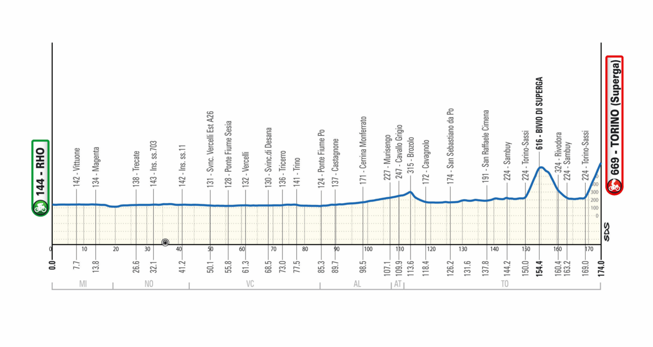 Profile Milano-Torino