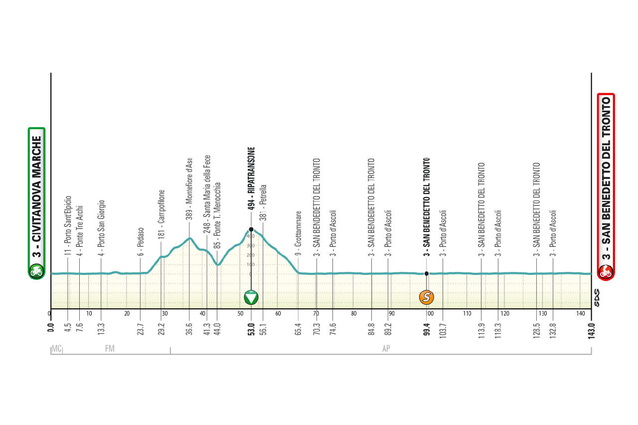 Tirreno-Adriatico 2026 Stage 7