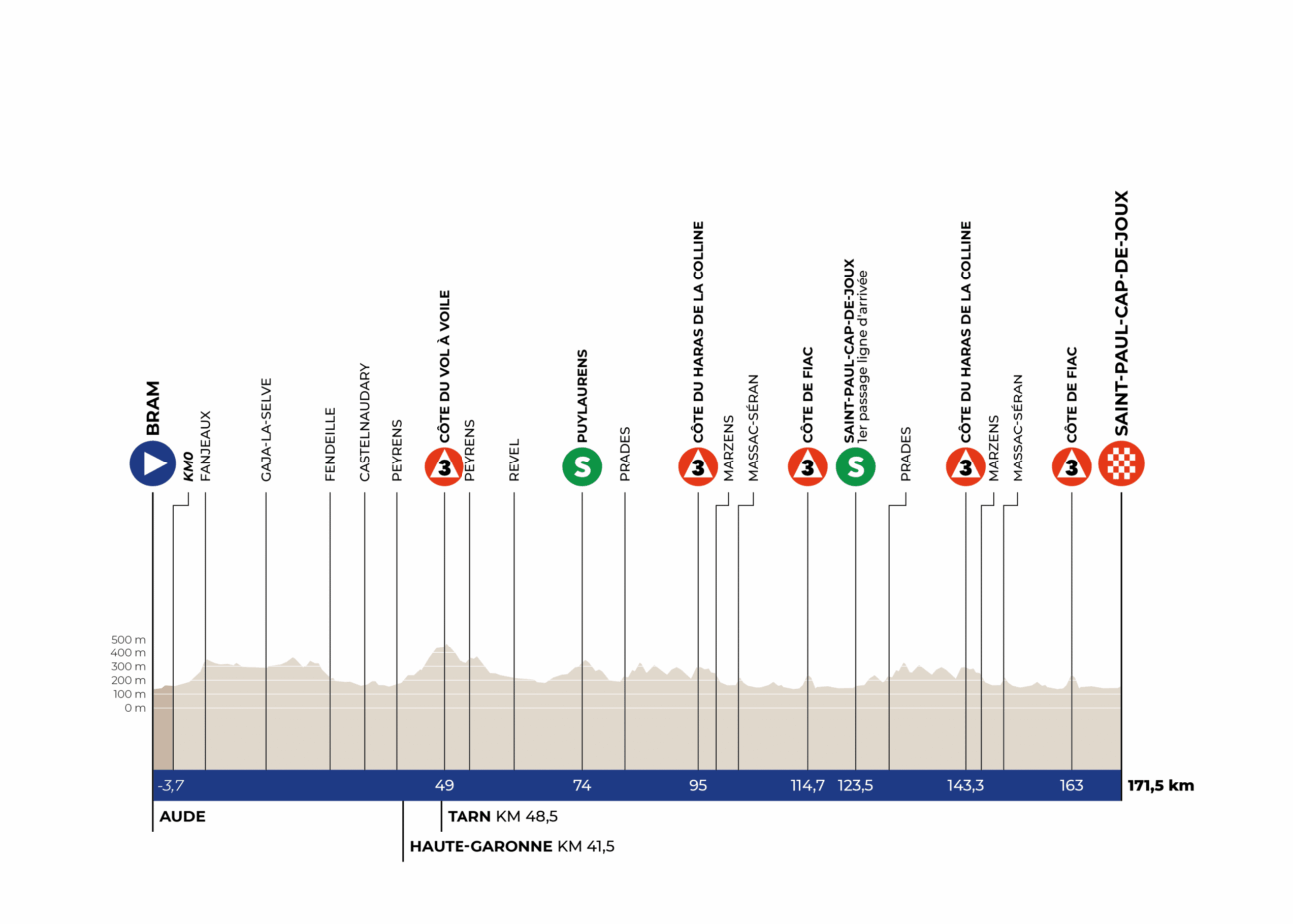 Route Occitanie etape 1