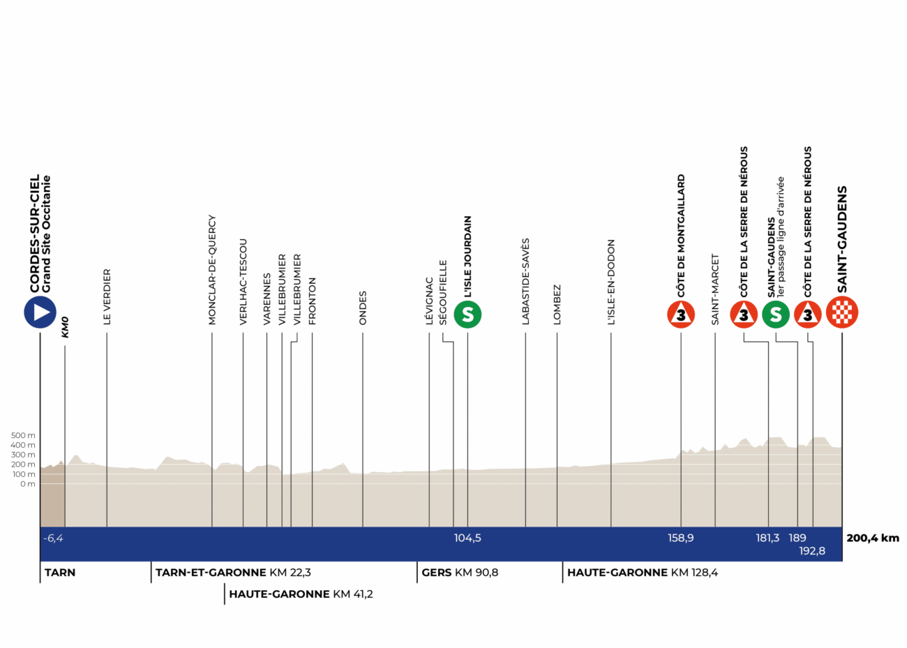 Route Occitanie etape 2