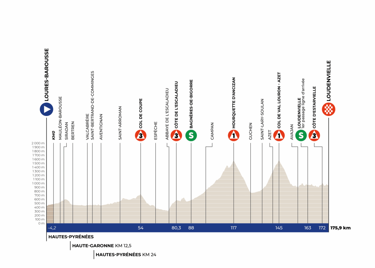 Route Occitanie etape 3