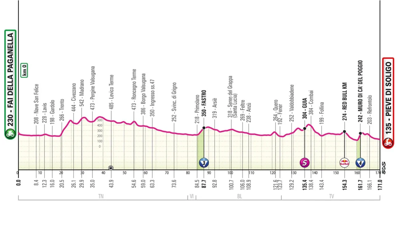 profil 18e étape Giro