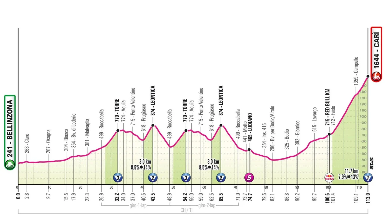 Profil Giro 16e étape
