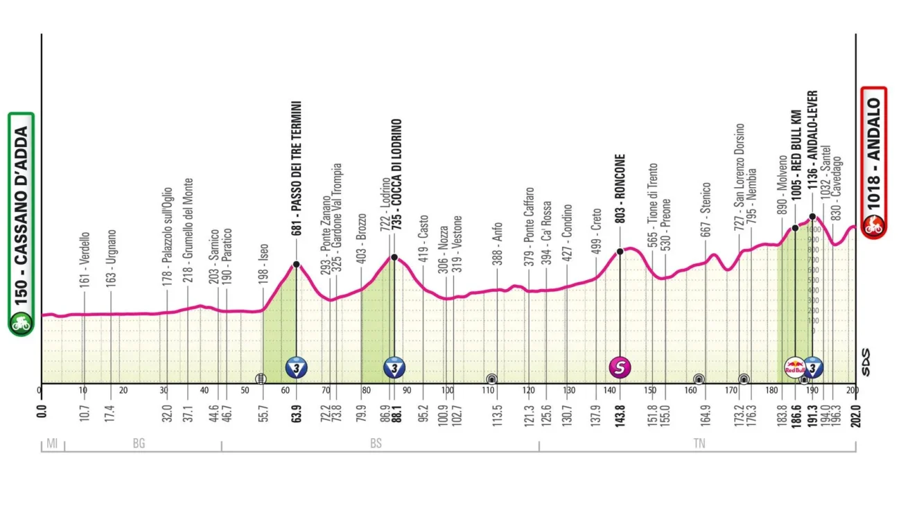 Giro 17e étape profil