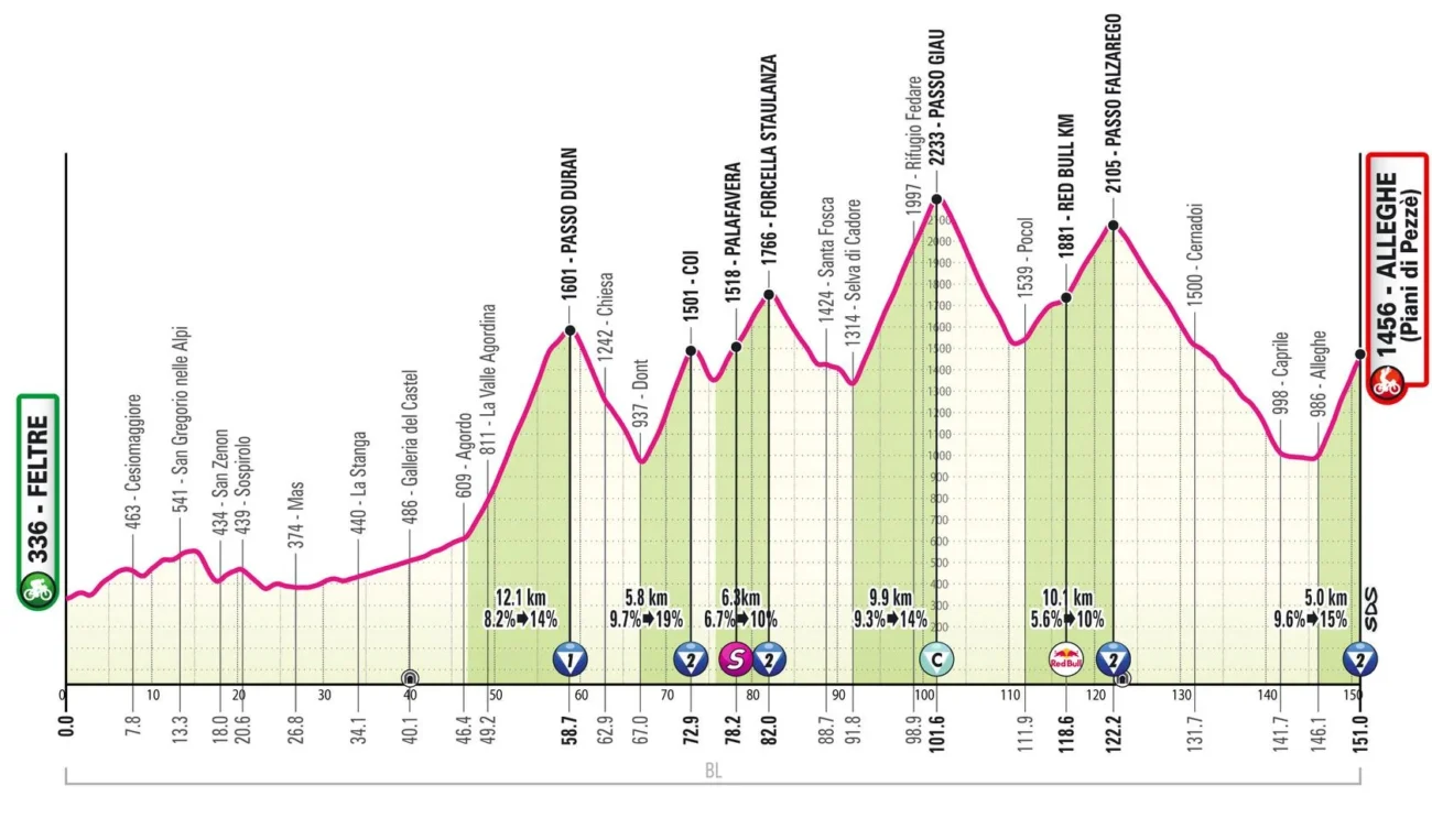 profil Giro 19e étape