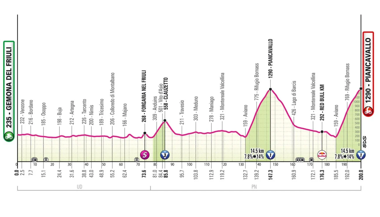 profil 20e étape Giro