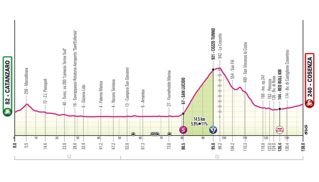 Profil 4e étape Giro