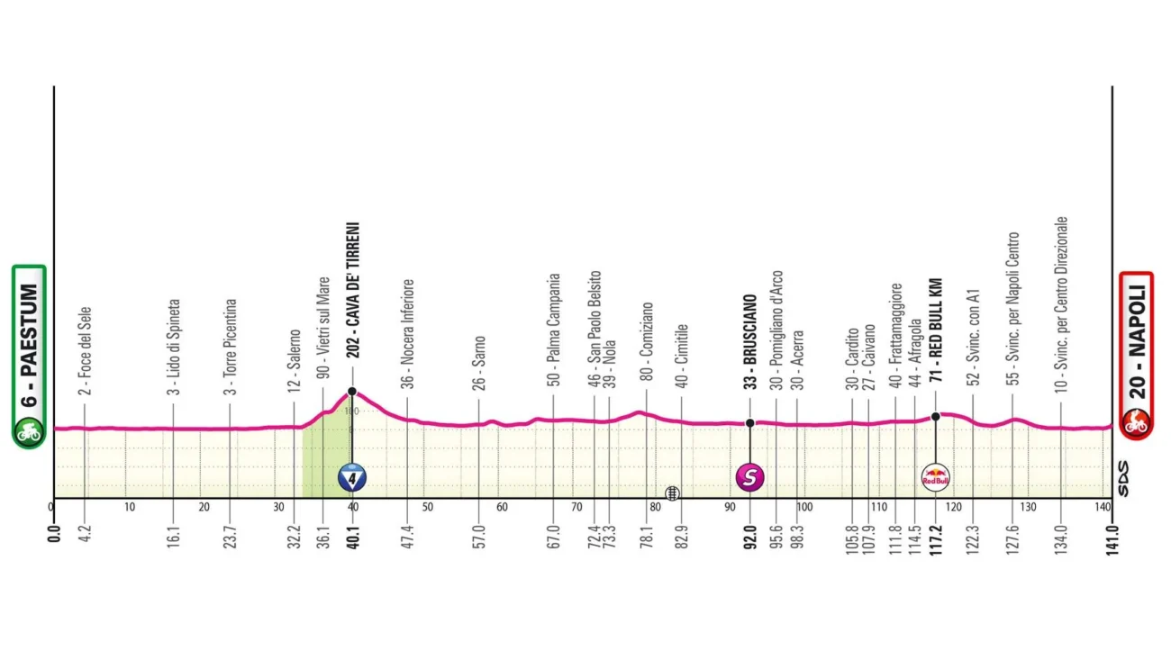 Profil Giro Stage 6