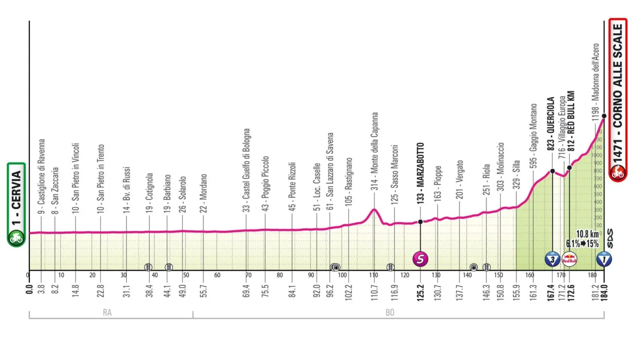 profil Giro 9e étape
