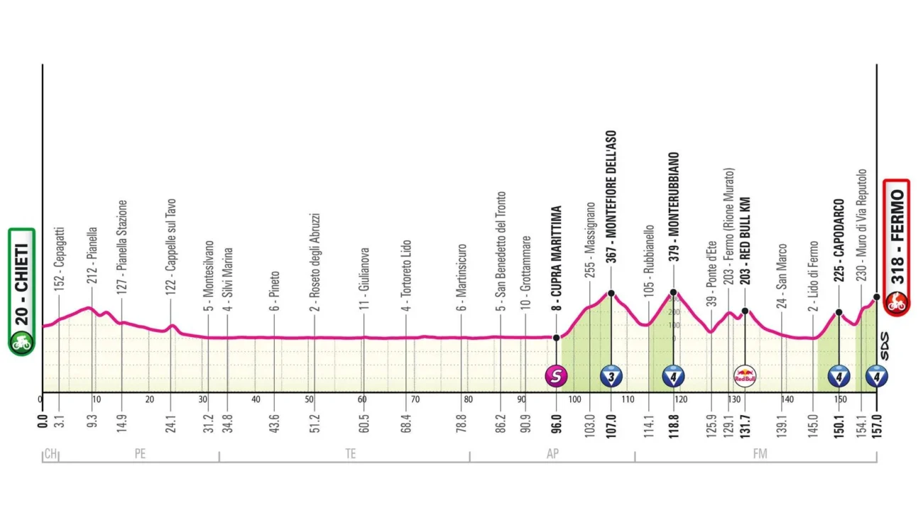 Profil Giro 8e étape