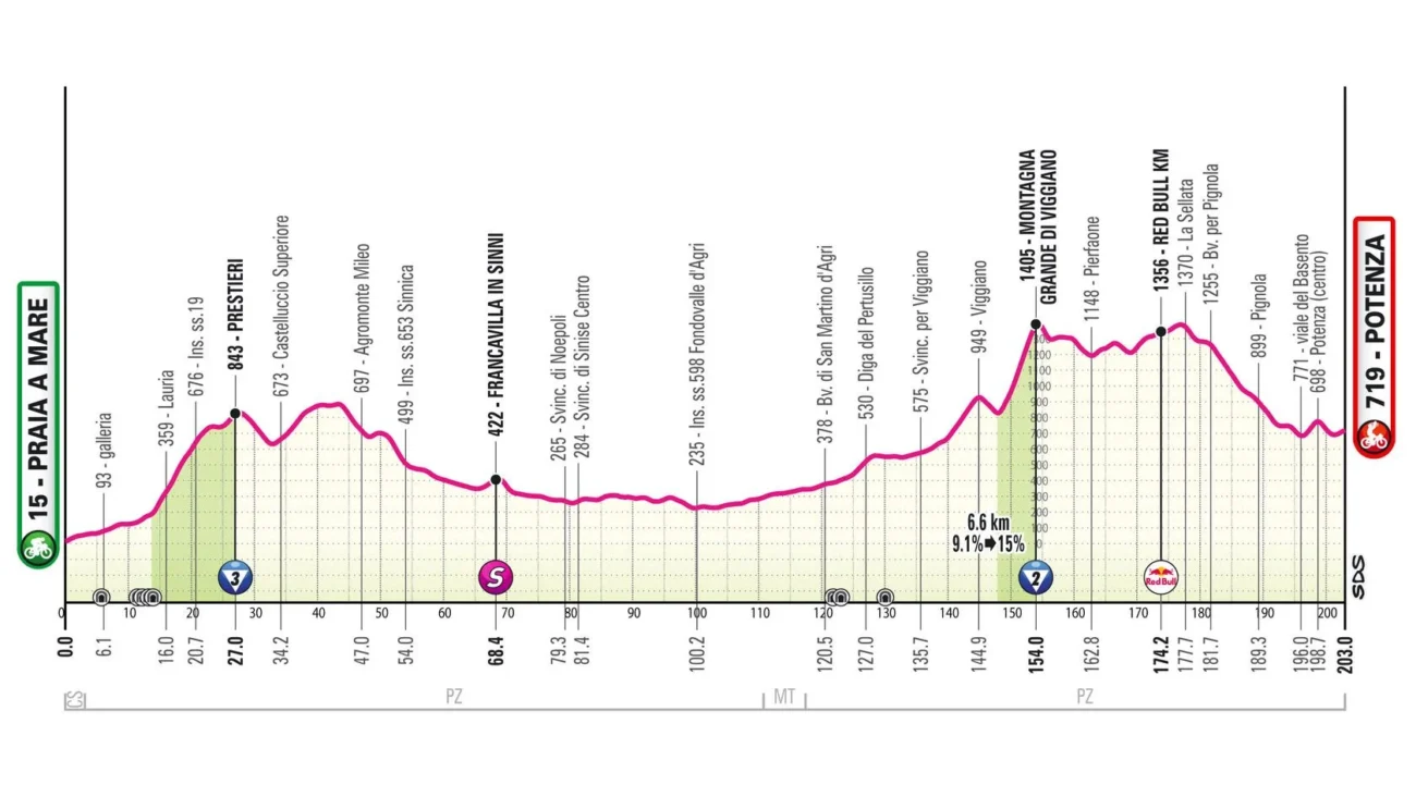 profil 5e étape Giro d'Italia