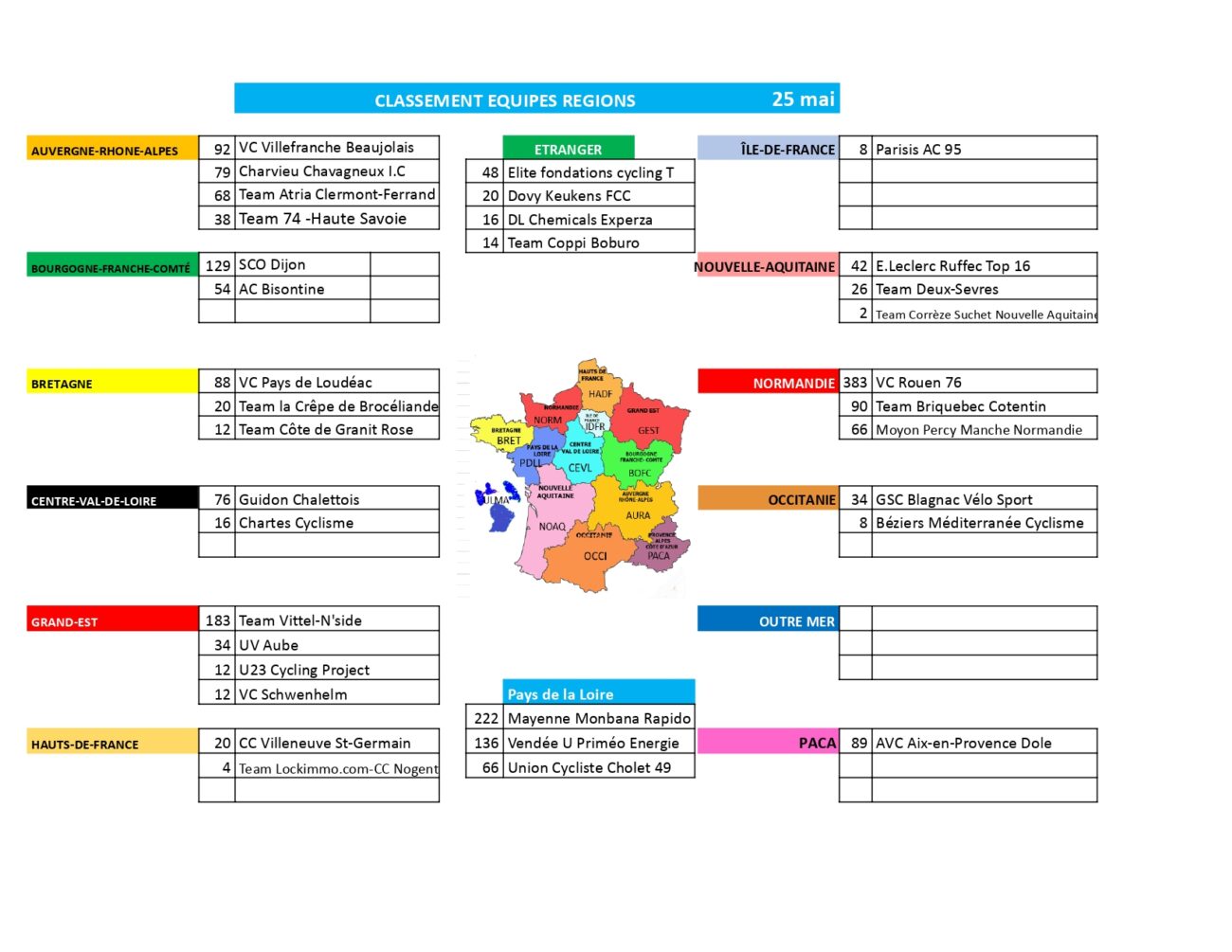 classement régions challenge raymond poulidor