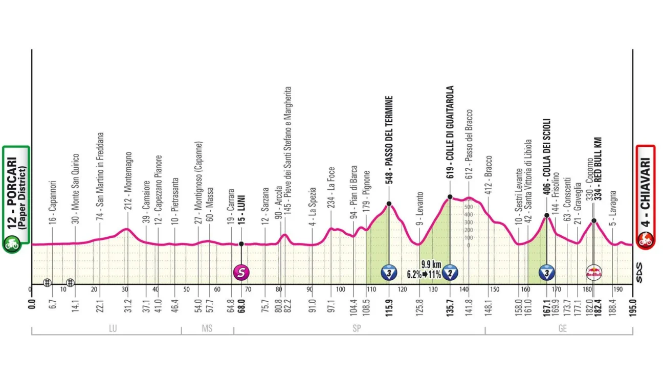 Profil Giro 11e étape