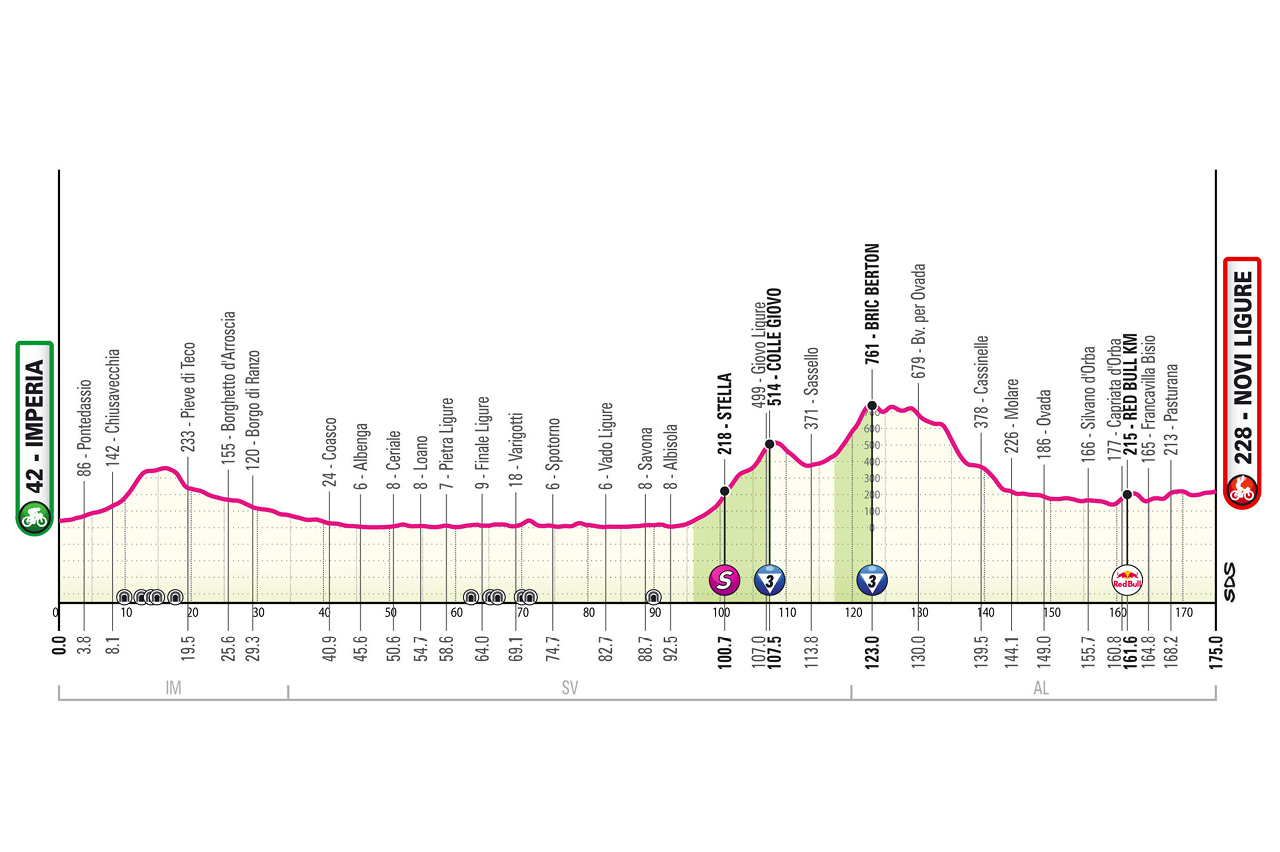 profil 12e étape Giro