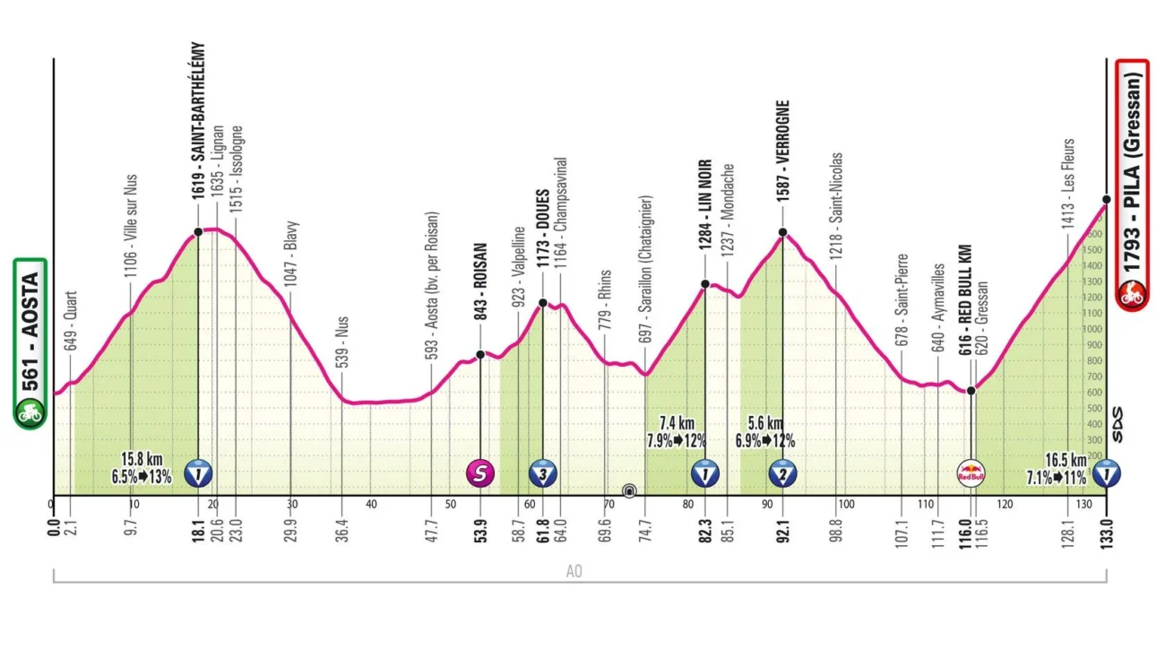 profil 14e étape Giro
