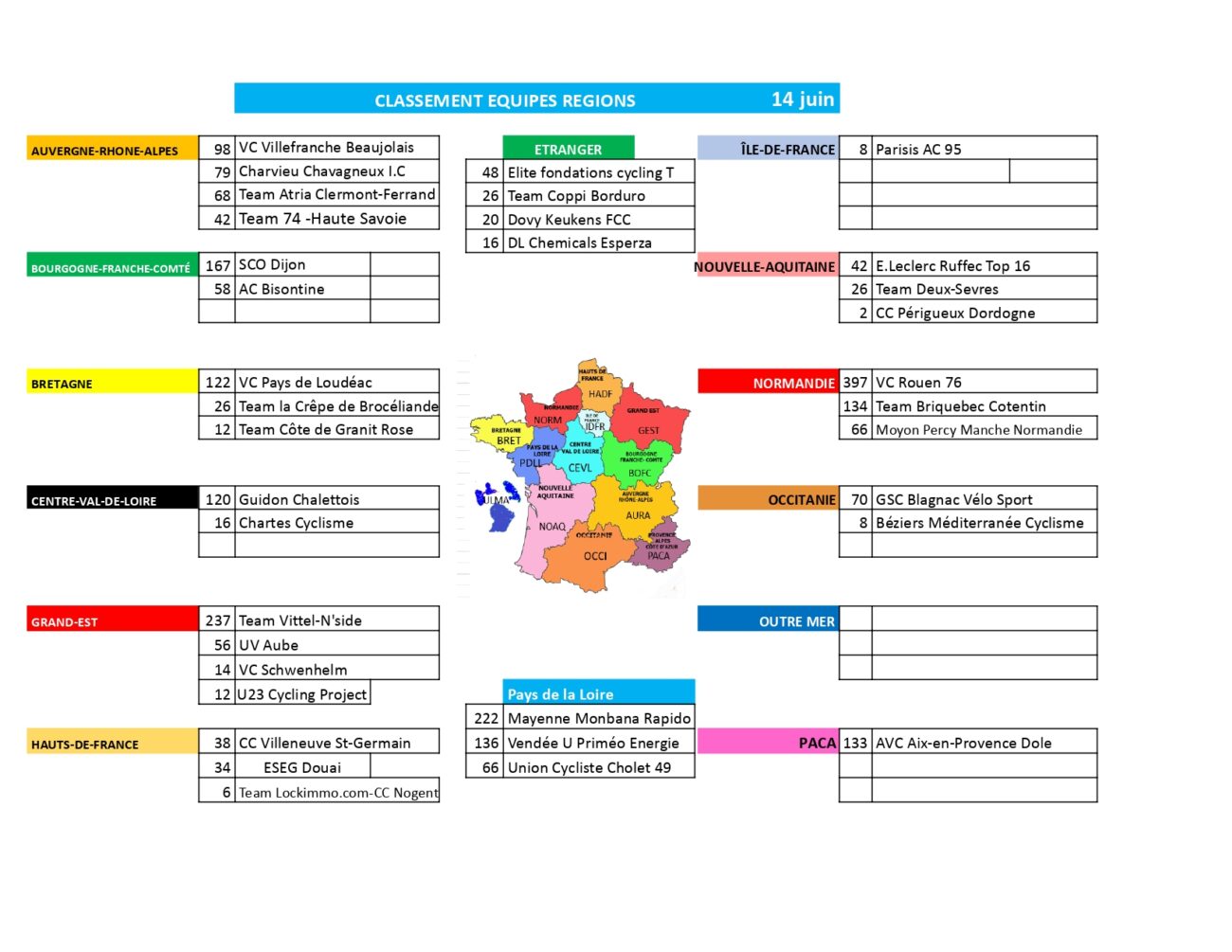 classement régions challenge raymond poulidor