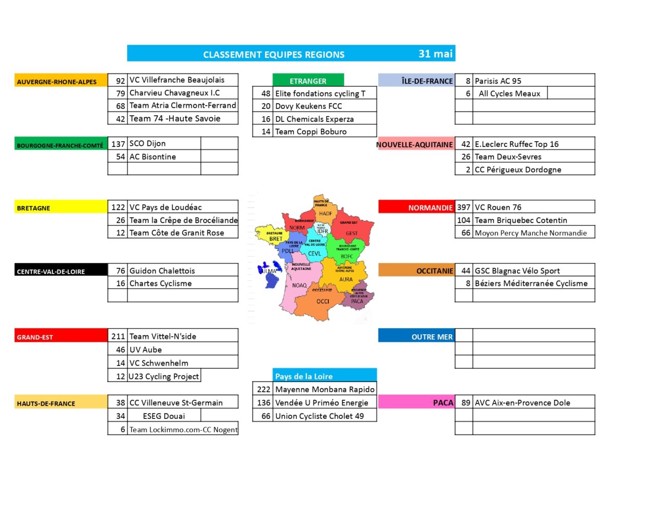 classement régions challenge raymond poulidor