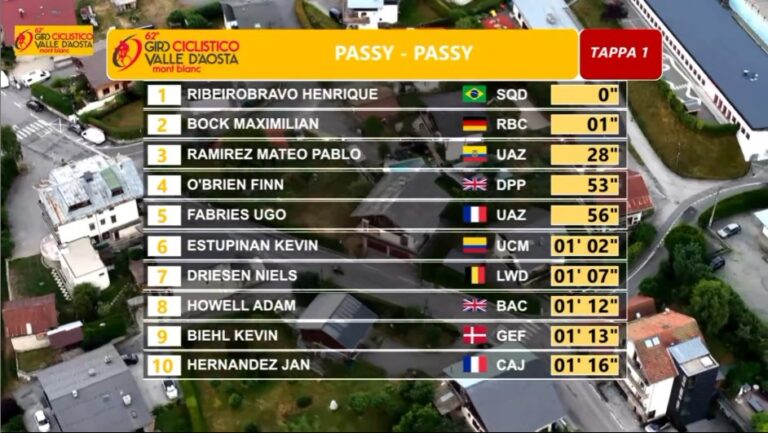 Henrique Bravo vainqueur de la 1re étape du Giro Valle d’Aosta 2026