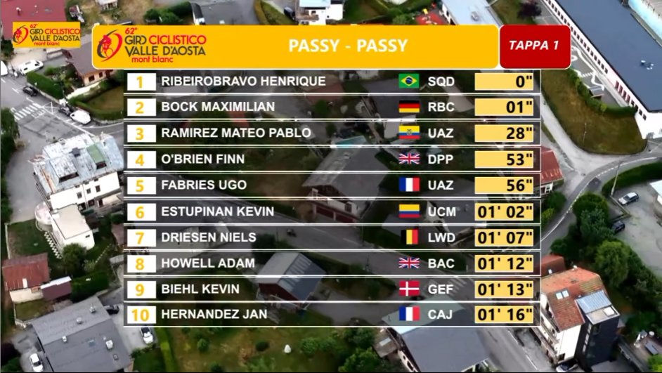 Henrique Bravo vainqueur de la 1re étape du Giro Valle d’Aosta 2026