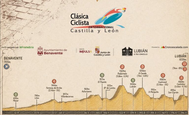 Liste des partants de la Vuelta a Castilla y León 2026