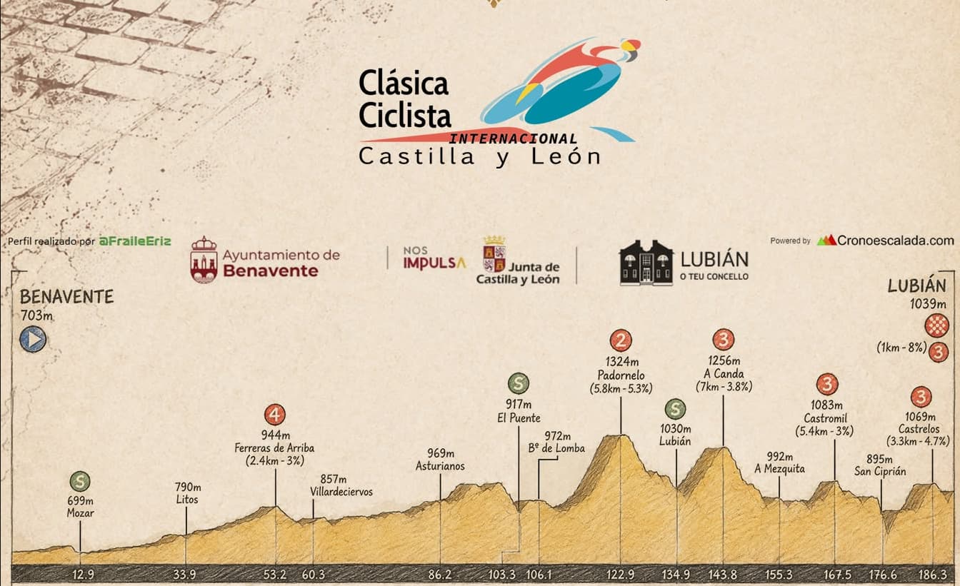 Liste des partants de la Vuelta a Castilla y León 2026