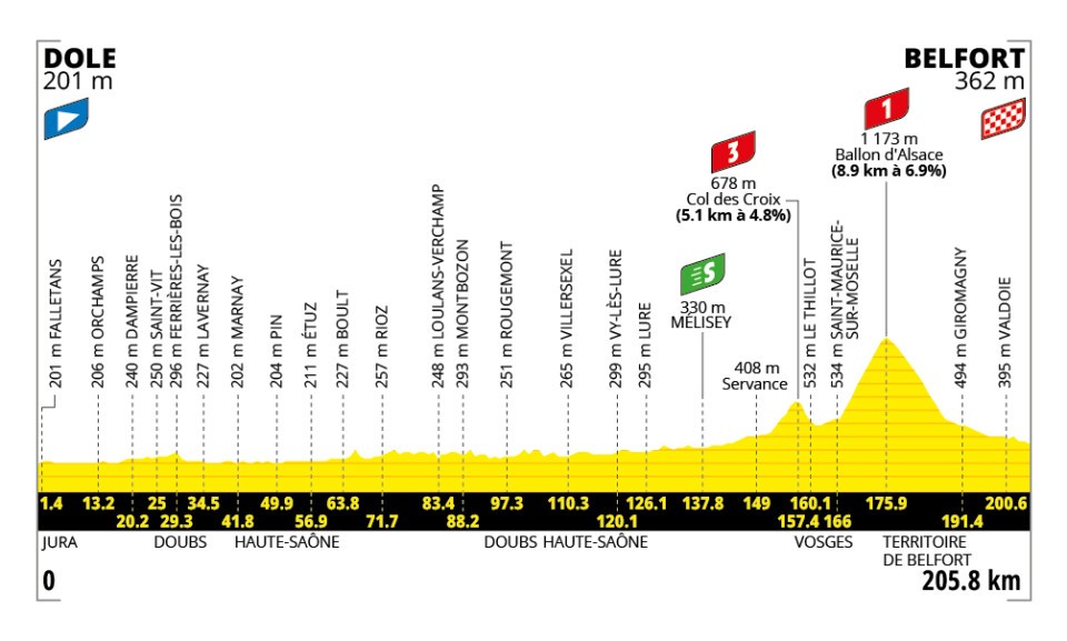 Profil de la 13e étape du Tour de France
