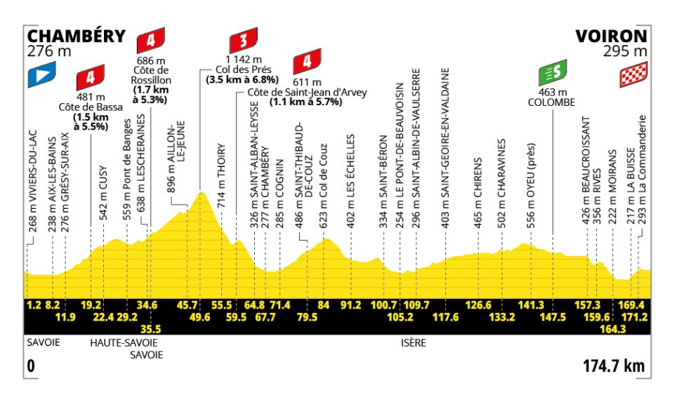profil de la 17e étape du Tour de France