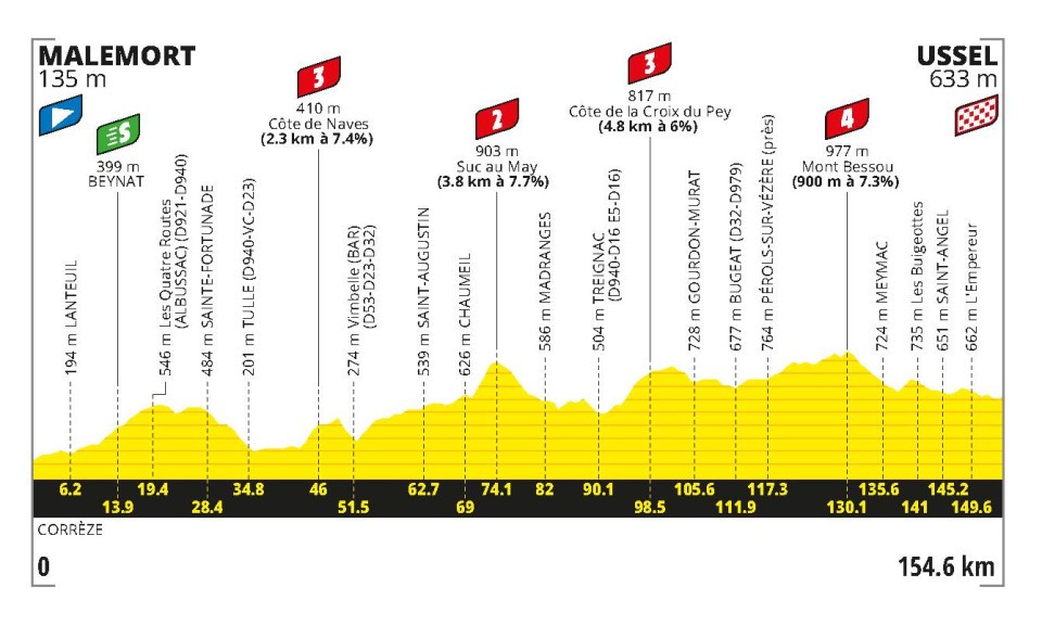 profil de la 9e étape du Tour de France