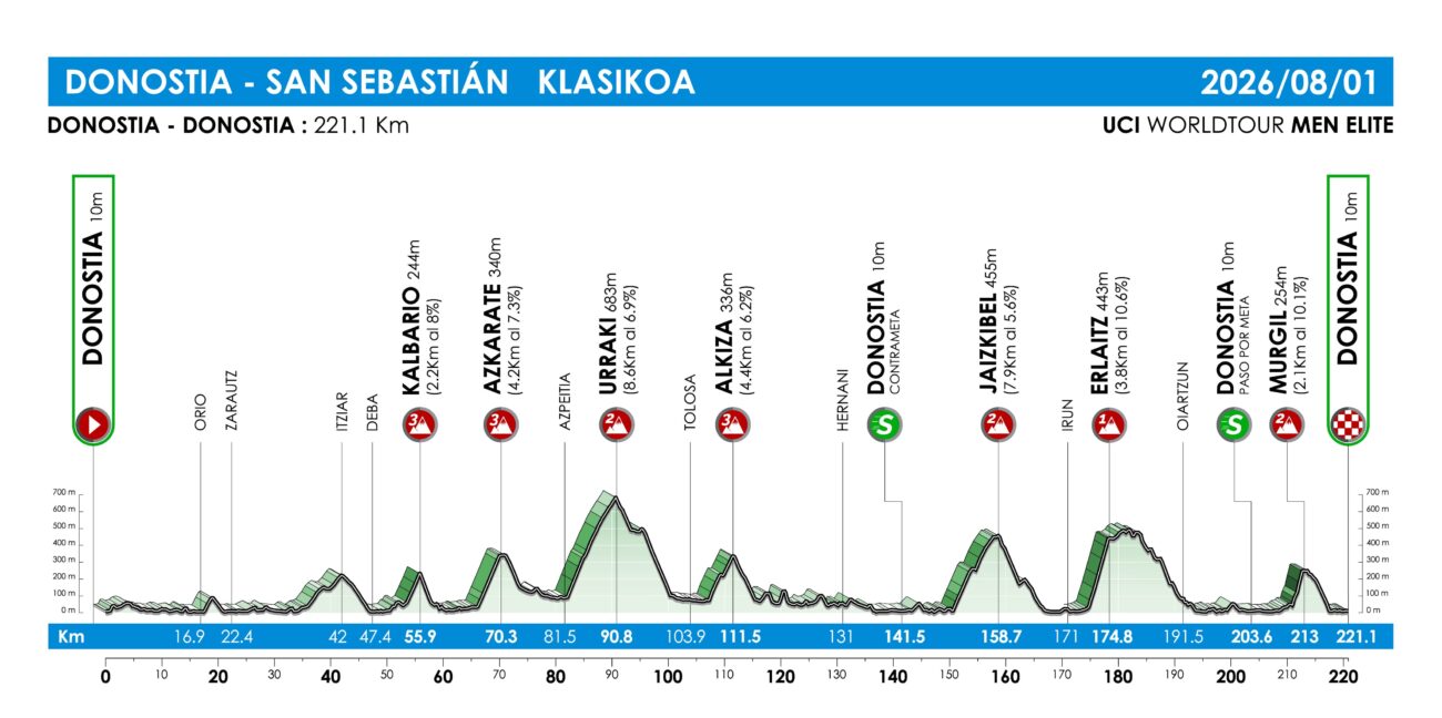 Clásica San Sebastián parcours