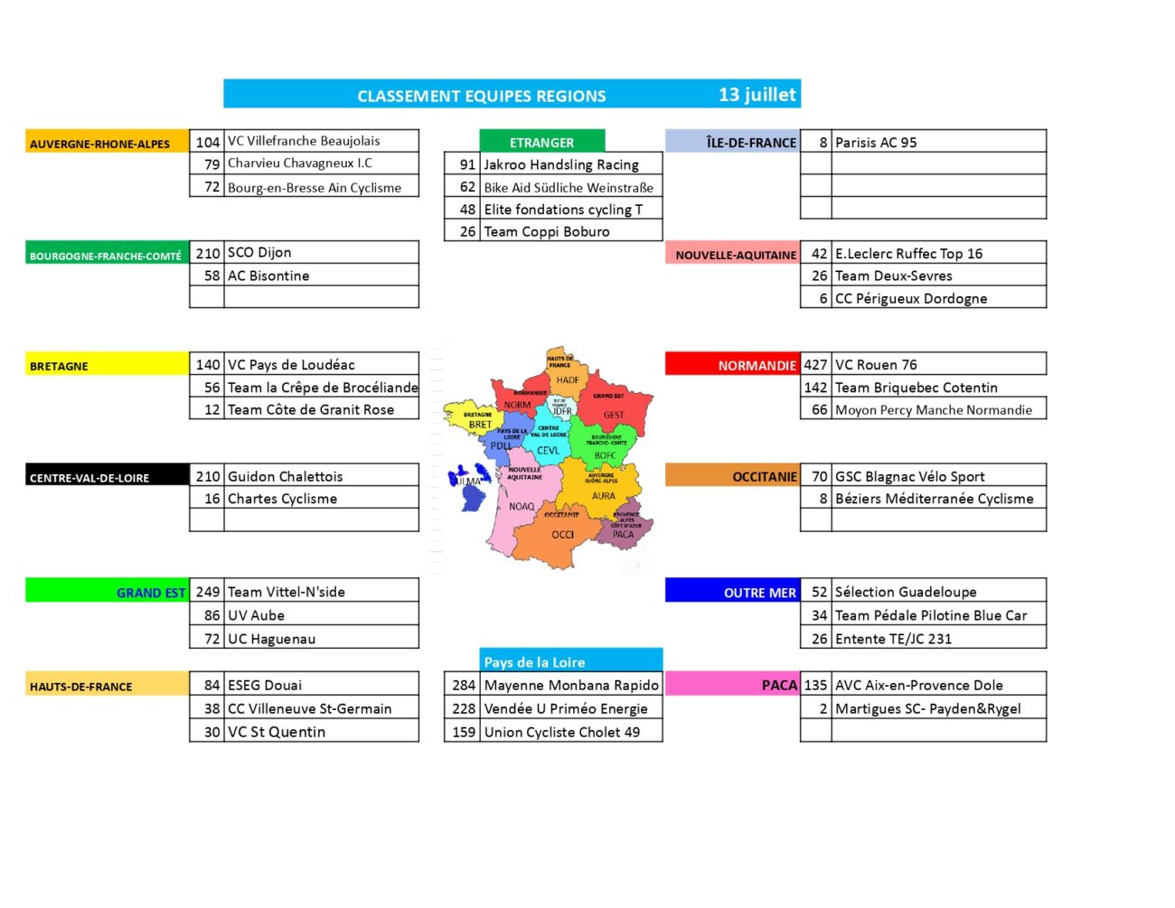 classement des régions Challenge Raymond Poulidor.