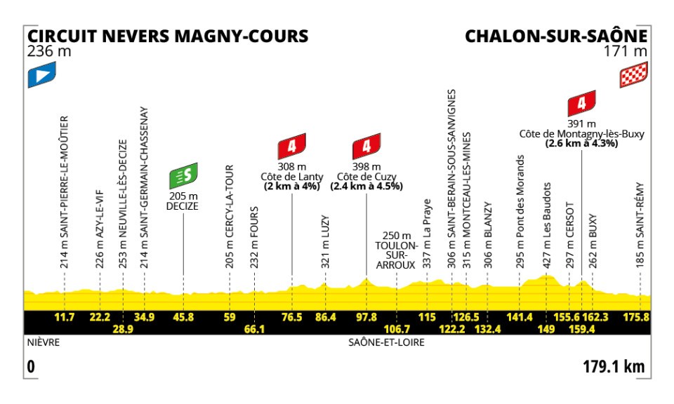 profil de la 12e étape du Tour de France