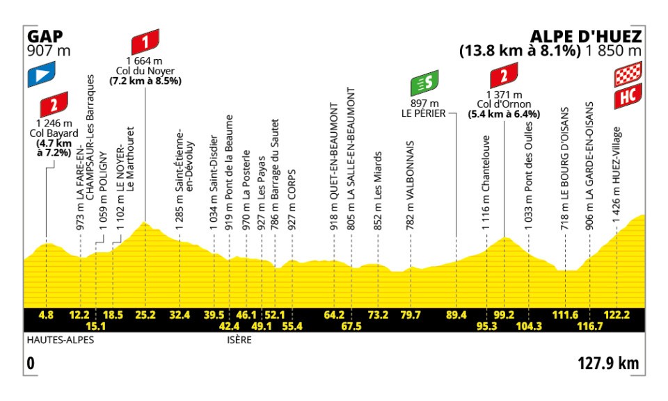 profil de la 19e étape du Tour de France