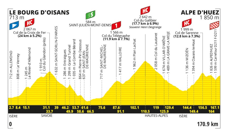 profil 20e étape Tour de France