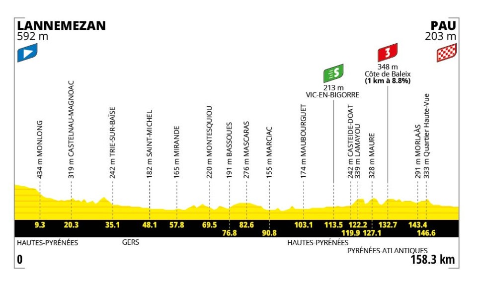 profil de la 5e étape du Tour de France