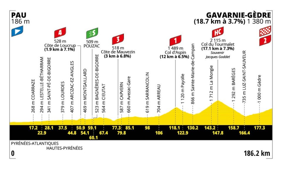 profil 6e étape Tour de France 2026