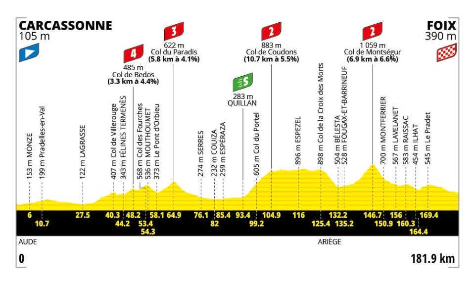 profil de la 4e étape du Tour de France