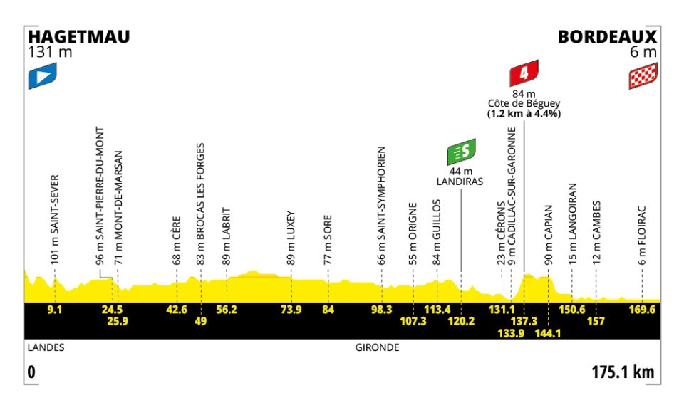 profil de la 7e étape du Tour de France 2026