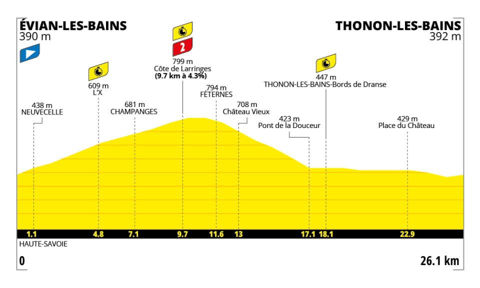 profil de la 16e étape du Tour de France