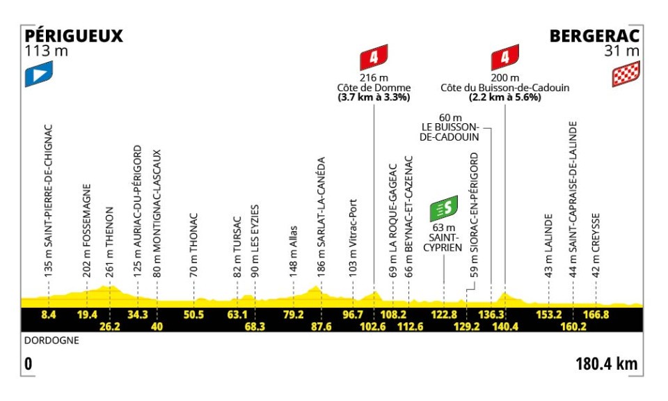 profil de la 8e étape du Tour de France