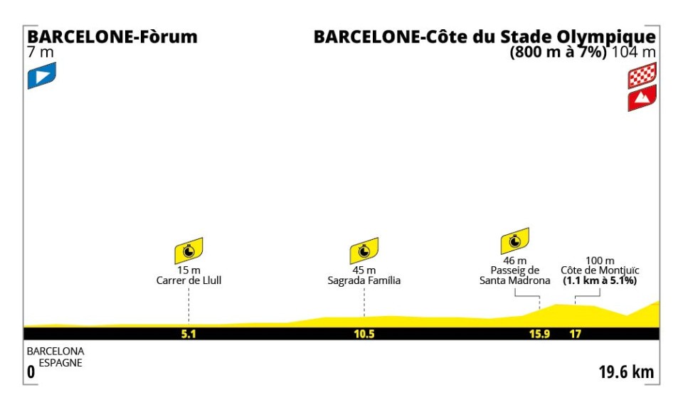 profil de la 1re étape du Tour de France 2026