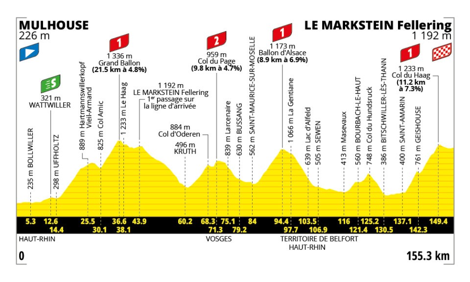 tour de france profil 14e étape