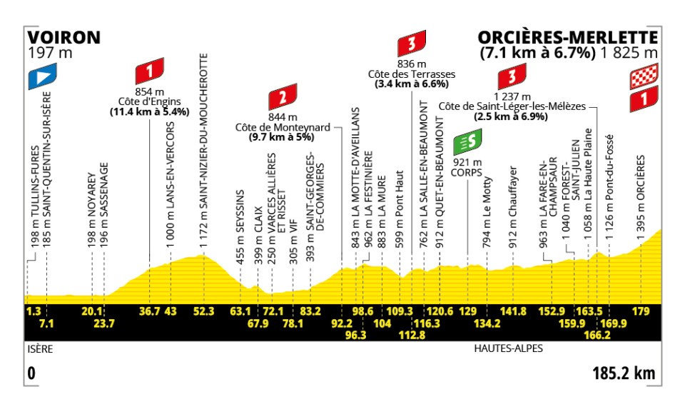 profil de la 18e étape du Tour de France